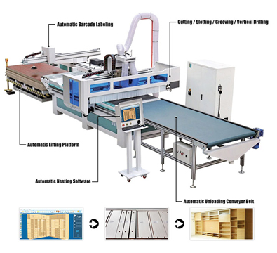 Wooden furniture panel production line with automatic nesting system